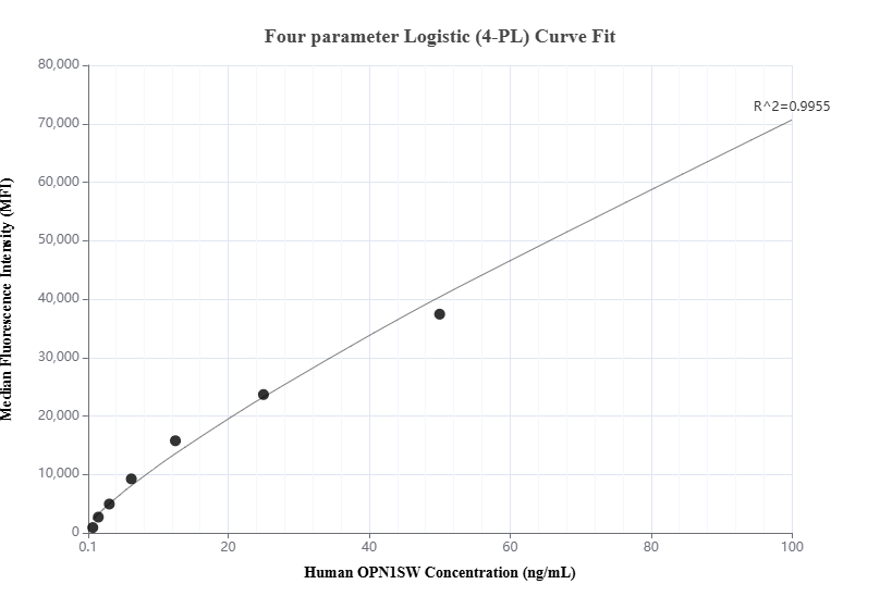 Cytometric bead array standard curve of MP00721-1